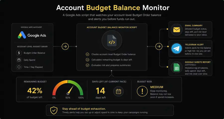 How Account Budget Balance Monitor works — Google Ads Script estimates days remaining on Budget Orders and sends one account summary per run via Email, Telegram, and optional Google Sheets