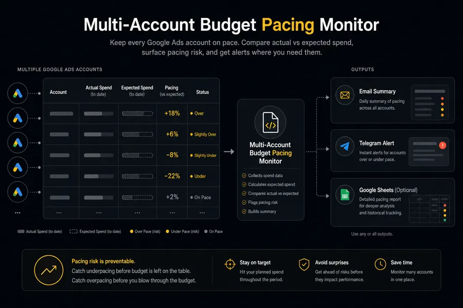 How Multi-Account Budget Pacing Monitor works — Google Ads Script checks spend pacing across multiple accounts and sends one summary per run via Email, Telegram, and optional Google Sheets