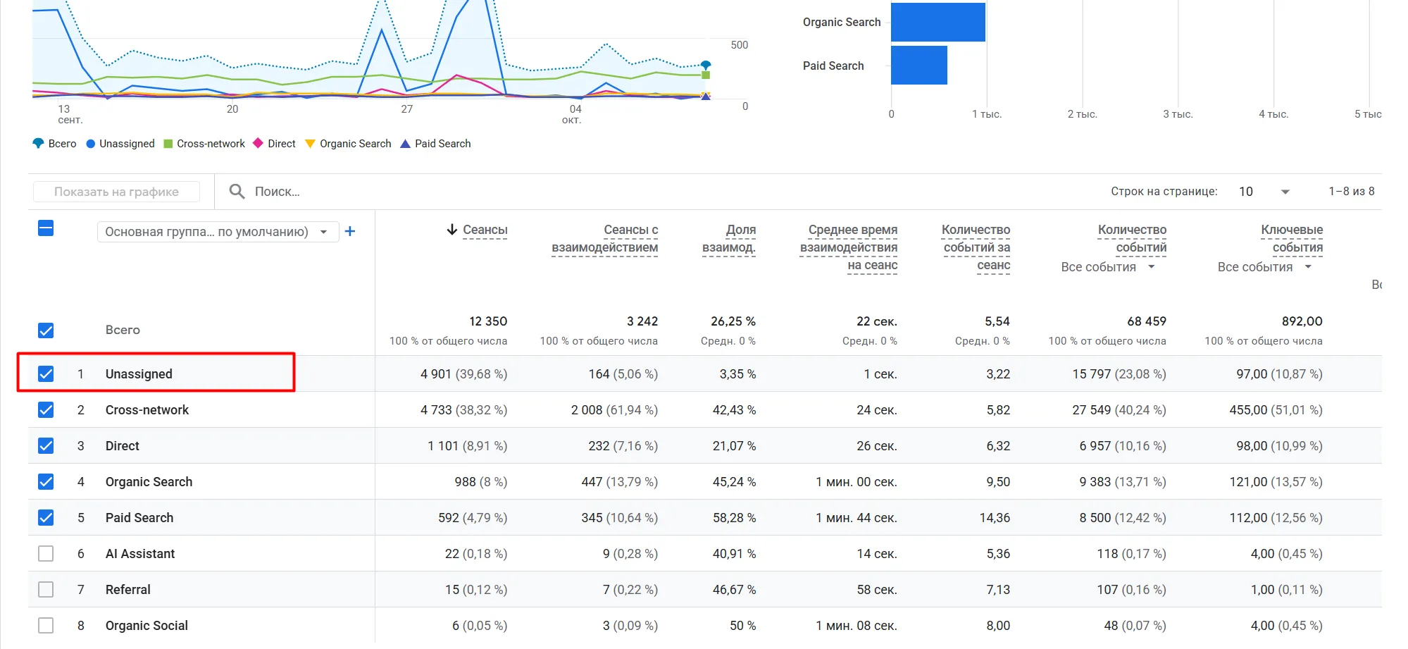 Звіт GA4 «Залучення трафіку»: Unassigned — 4 901 сеанс, 39,68% від усіх