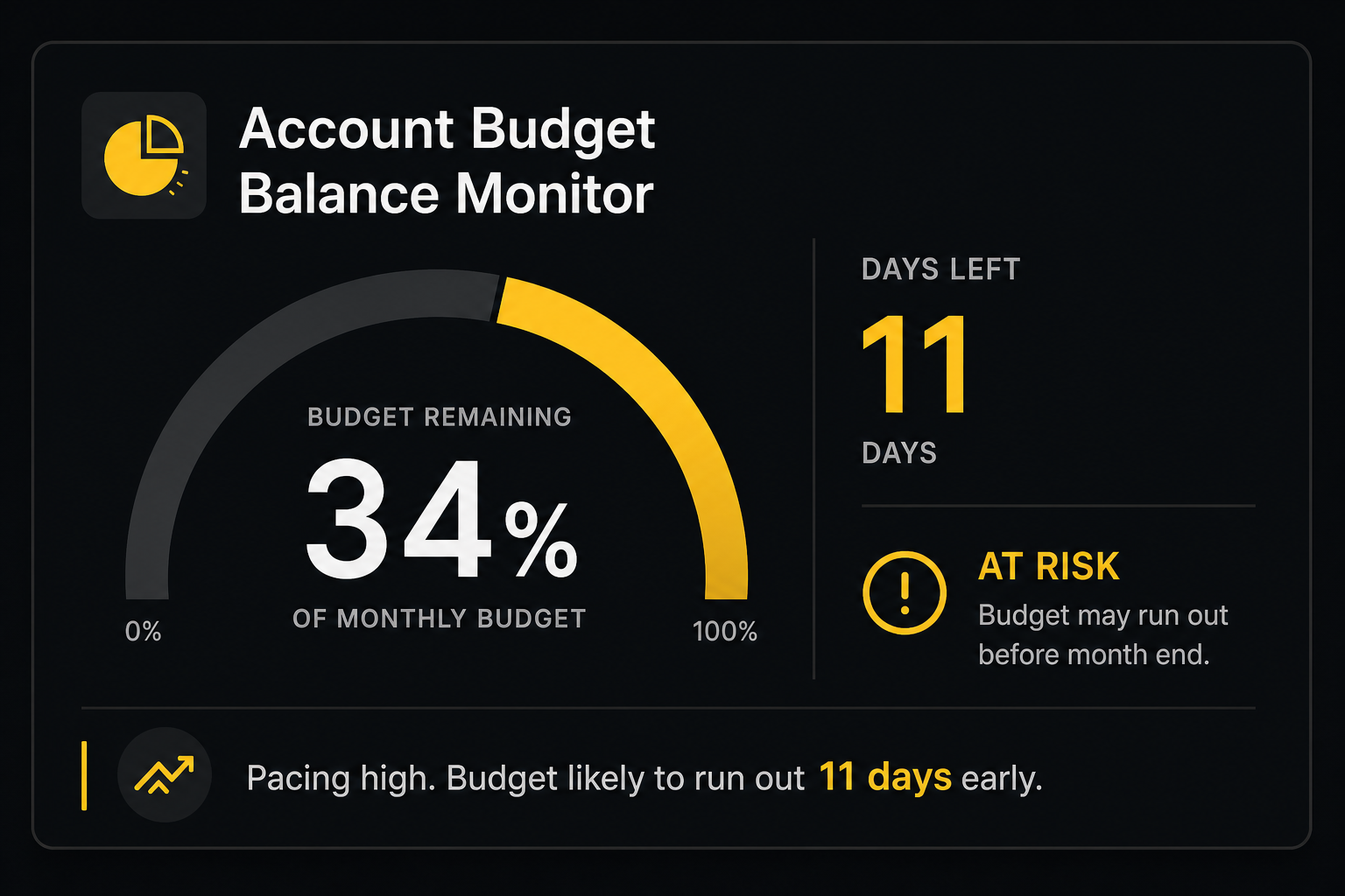 Account Budget Balance Monitor preview — Google Ads Script shows days remaining on Budget Order with CRITICAL status alert