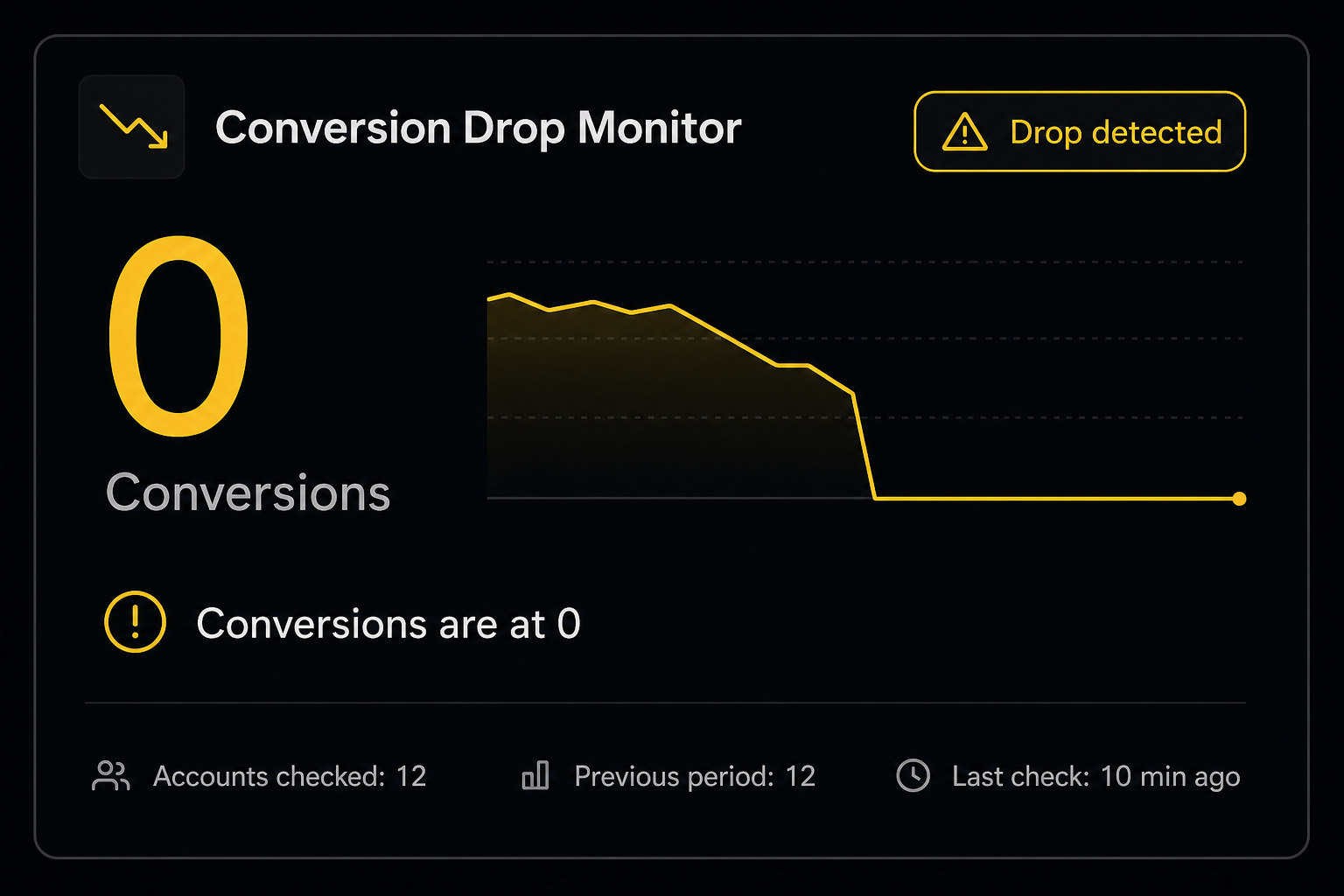 Conversion Drop Monitor alert preview — Google Ads Script detects zero conversions and sends an email summary
